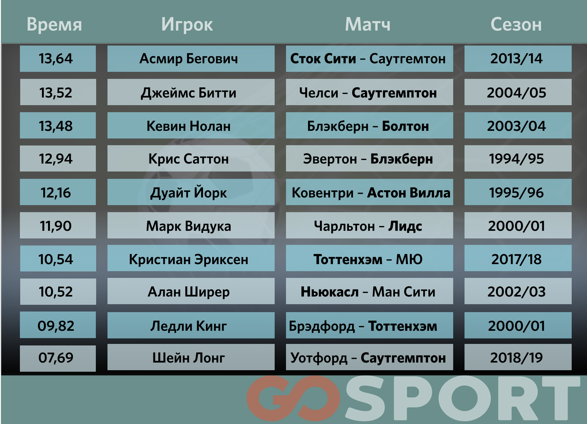 Самые быстрые голы в истории футбола АПЛ