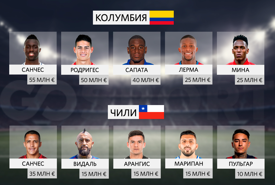 Сравнение стоимости самых дорогих игроков сборных Колумбии и Чили